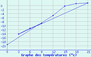 Courbe de tempratures pour Zukovka