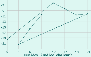 Courbe de l'humidex pour Vologda