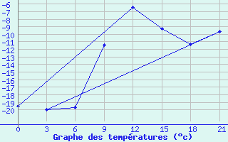 Courbe de tempratures pour Sumy