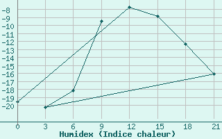 Courbe de l'humidex pour Kingisepp