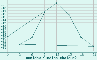 Courbe de l'humidex pour Sura