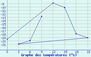 Courbe de tempratures pour Varzuga