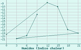 Courbe de l'humidex pour Varzuga