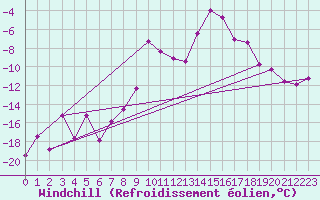 Courbe du refroidissement olien pour Mallnitz Ii