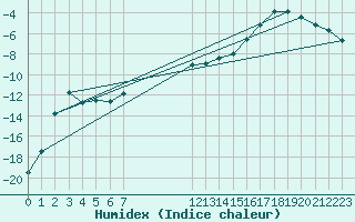 Courbe de l'humidex pour Elsenborn (Be)