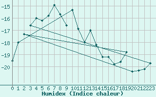 Courbe de l'humidex pour Hjartasen