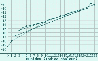 Courbe de l'humidex pour Fanaraken