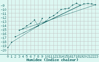Courbe de l'humidex pour Ylistaro Pelma