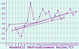 Courbe du refroidissement olien pour Lomnicky Stit