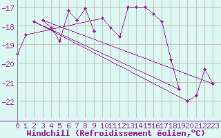 Courbe du refroidissement olien pour Kittila Laukukero