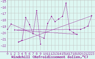 Courbe du refroidissement olien pour Grand Saint Bernard (Sw)