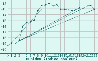 Courbe de l'humidex pour Corvatsch
