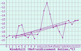 Courbe du refroidissement olien pour Pitztaler Gletscher