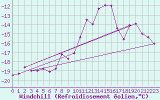 Courbe du refroidissement olien pour Wien Unterlaa