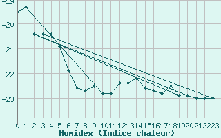 Courbe de l'humidex pour Jungfraujoch (Sw)