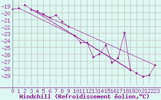 Courbe du refroidissement olien pour Titlis