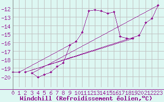 Courbe du refroidissement olien pour Klippeneck