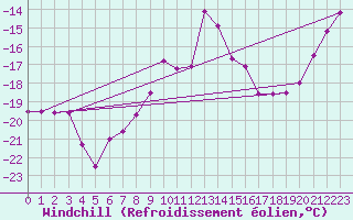Courbe du refroidissement olien pour Fichtelberg