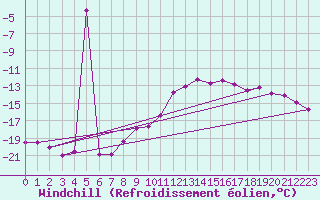 Courbe du refroidissement olien pour Michelstadt-Vielbrunn