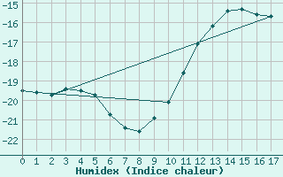 Courbe de l'humidex pour Stora Sjoefallet