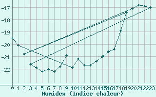 Courbe de l'humidex pour Sachs Harbour, N. W. T.