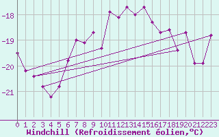 Courbe du refroidissement olien pour Iskoras 2