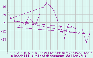 Courbe du refroidissement olien pour Kasprowy Wierch