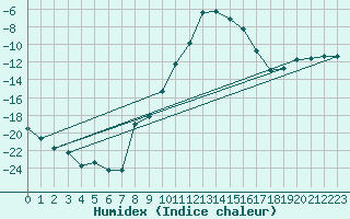 Courbe de l'humidex pour Trysil Vegstasjon
