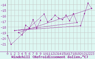 Courbe du refroidissement olien pour Grand Saint Bernard (Sw)