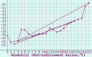 Courbe du refroidissement olien pour Grand Saint Bernard (Sw)