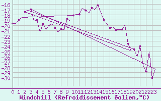 Courbe du refroidissement olien pour Samedam-Flugplatz