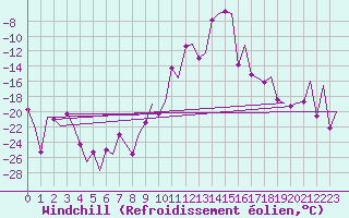 Courbe du refroidissement olien pour Samedam-Flugplatz