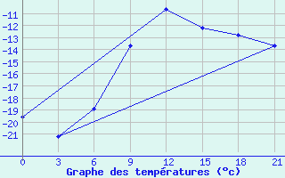 Courbe de tempratures pour Obojan