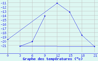 Courbe de tempratures pour Tambov