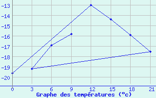 Courbe de tempratures pour Hvalynsk