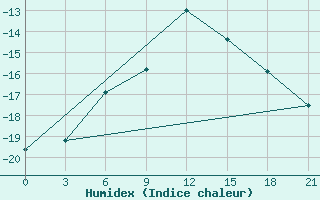 Courbe de l'humidex pour Hvalynsk