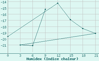 Courbe de l'humidex pour Medvezegorsk