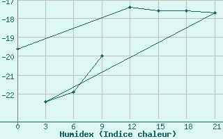 Courbe de l'humidex pour Shirokiy Priluk