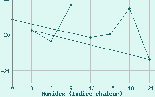 Courbe de l'humidex pour Pitlyar