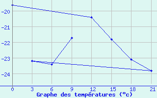 Courbe de tempratures pour Danilovka