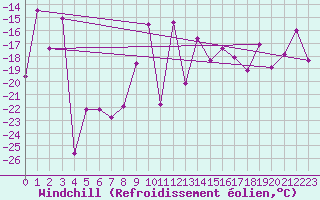 Courbe du refroidissement olien pour Weissfluhjoch