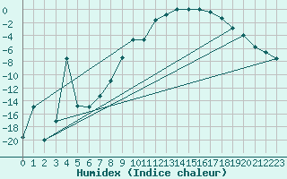 Courbe de l'humidex pour Hemling