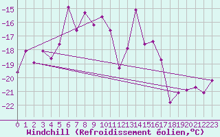 Courbe du refroidissement olien pour Corvatsch