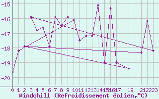 Courbe du refroidissement olien pour Lycksele