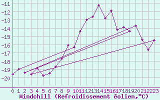 Courbe du refroidissement olien pour Weissfluhjoch