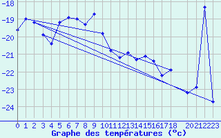 Courbe de tempratures pour Sanae Aws