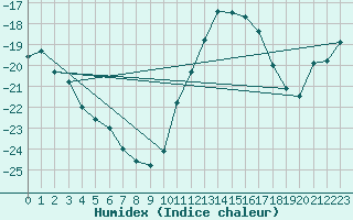 Courbe de l'humidex pour Kevo