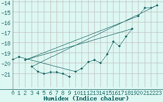 Courbe de l'humidex pour Jungfraujoch (Sw)