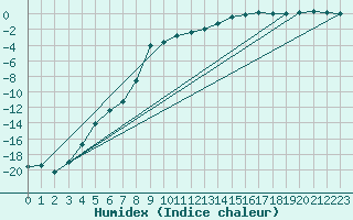 Courbe de l'humidex pour Nyrud