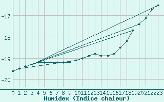 Courbe de l'humidex pour Gaustatoppen